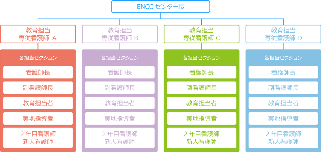 教育サポートセンター体制